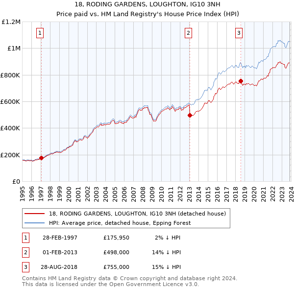 18, RODING GARDENS, LOUGHTON, IG10 3NH: Price paid vs HM Land Registry's House Price Index