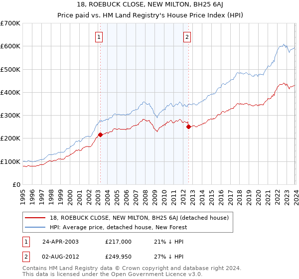 18, ROEBUCK CLOSE, NEW MILTON, BH25 6AJ: Price paid vs HM Land Registry's House Price Index