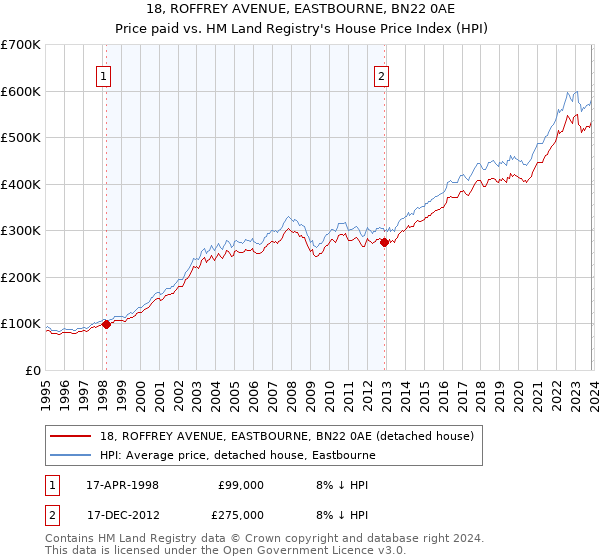 18, ROFFREY AVENUE, EASTBOURNE, BN22 0AE: Price paid vs HM Land Registry's House Price Index
