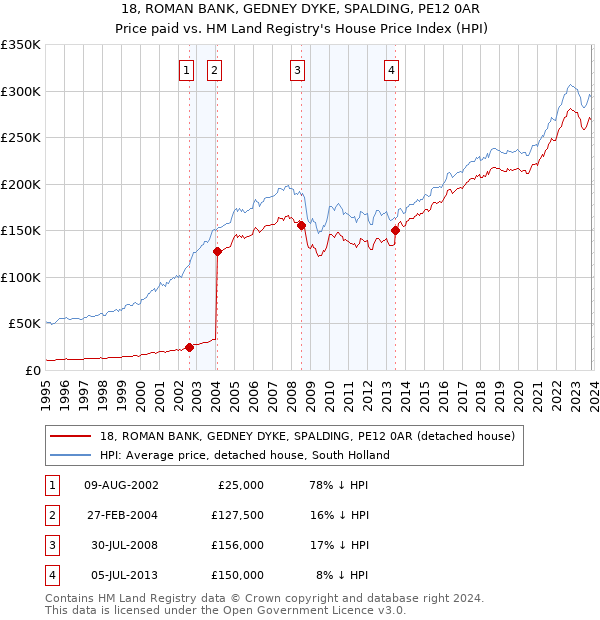 18, ROMAN BANK, GEDNEY DYKE, SPALDING, PE12 0AR: Price paid vs HM Land Registry's House Price Index