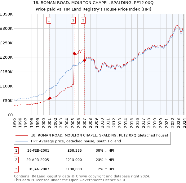 18, ROMAN ROAD, MOULTON CHAPEL, SPALDING, PE12 0XQ: Price paid vs HM Land Registry's House Price Index