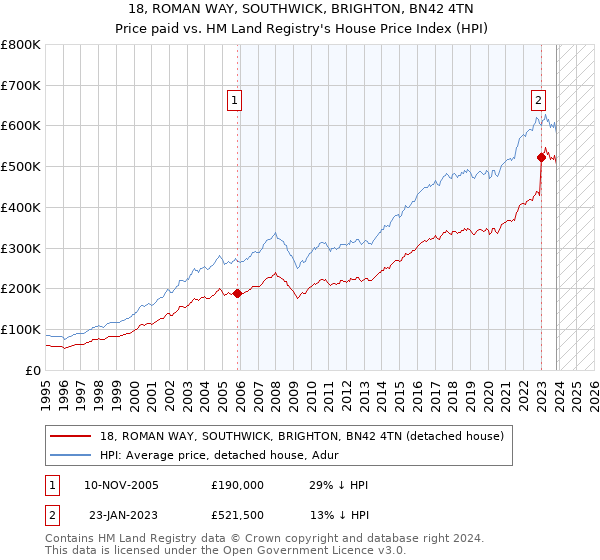 18, ROMAN WAY, SOUTHWICK, BRIGHTON, BN42 4TN: Price paid vs HM Land Registry's House Price Index