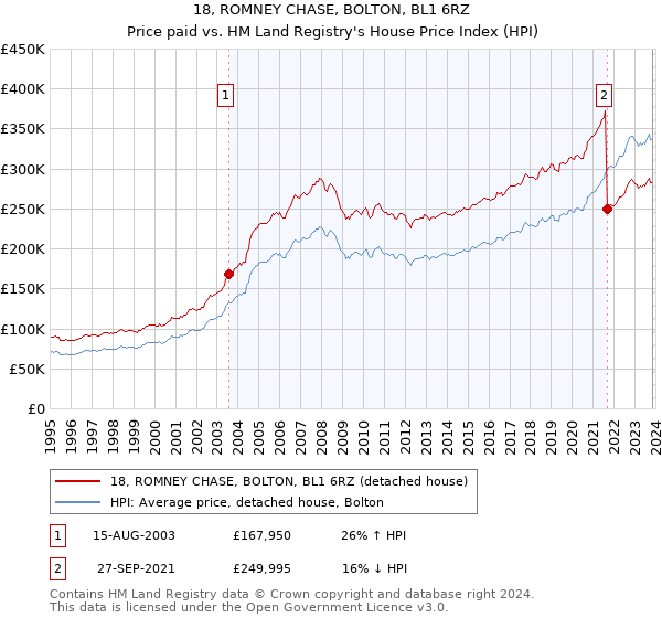 18, ROMNEY CHASE, BOLTON, BL1 6RZ: Price paid vs HM Land Registry's House Price Index