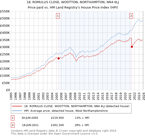 18, ROMULUS CLOSE, WOOTTON, NORTHAMPTON, NN4 6LJ: Price paid vs HM Land Registry's House Price Index