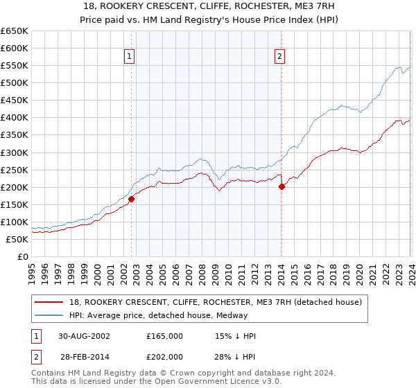 18, ROOKERY CRESCENT, CLIFFE, ROCHESTER, ME3 7RH: Price paid vs HM Land Registry's House Price Index