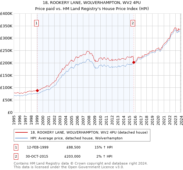 18, ROOKERY LANE, WOLVERHAMPTON, WV2 4PU: Price paid vs HM Land Registry's House Price Index