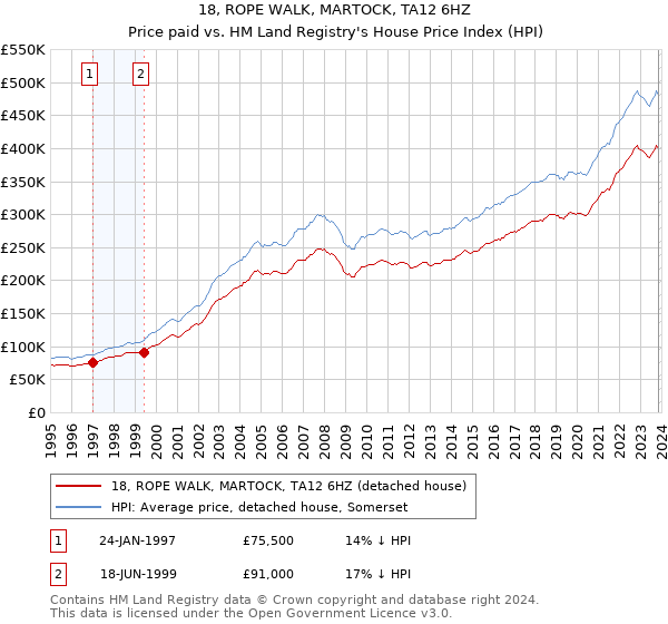 18, ROPE WALK, MARTOCK, TA12 6HZ: Price paid vs HM Land Registry's House Price Index