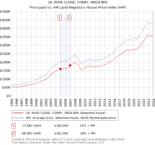 18, ROSE CLOSE, CORBY, NN18 8PA: Price paid vs HM Land Registry's House Price Index
