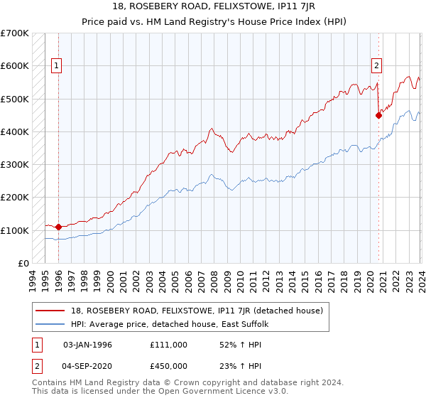 18, ROSEBERY ROAD, FELIXSTOWE, IP11 7JR: Price paid vs HM Land Registry's House Price Index