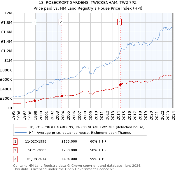 18, ROSECROFT GARDENS, TWICKENHAM, TW2 7PZ: Price paid vs HM Land Registry's House Price Index