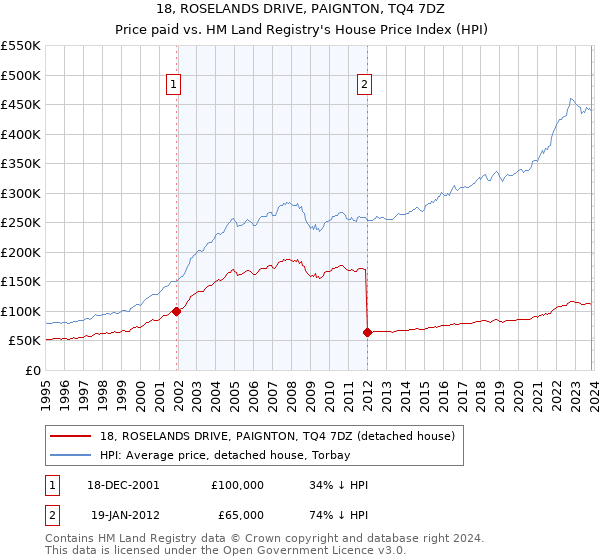 18, ROSELANDS DRIVE, PAIGNTON, TQ4 7DZ: Price paid vs HM Land Registry's House Price Index
