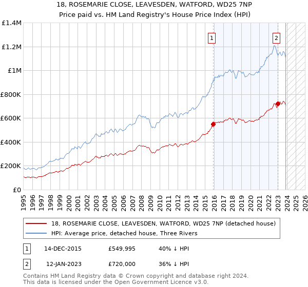 18, ROSEMARIE CLOSE, LEAVESDEN, WATFORD, WD25 7NP: Price paid vs HM Land Registry's House Price Index