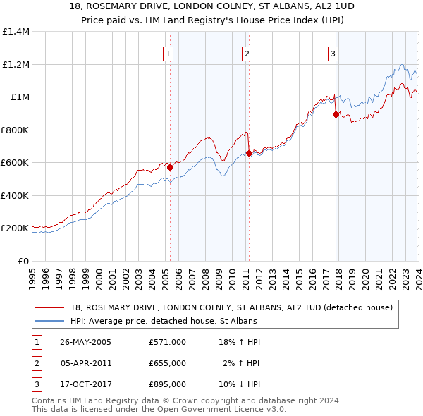 18, ROSEMARY DRIVE, LONDON COLNEY, ST ALBANS, AL2 1UD: Price paid vs HM Land Registry's House Price Index