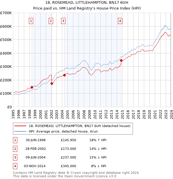 18, ROSEMEAD, LITTLEHAMPTON, BN17 6UH: Price paid vs HM Land Registry's House Price Index