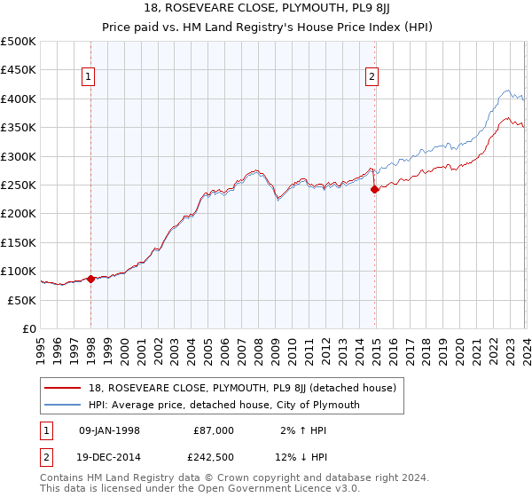18, ROSEVEARE CLOSE, PLYMOUTH, PL9 8JJ: Price paid vs HM Land Registry's House Price Index