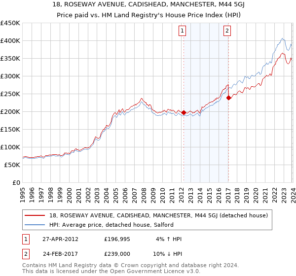 18, ROSEWAY AVENUE, CADISHEAD, MANCHESTER, M44 5GJ: Price paid vs HM Land Registry's House Price Index