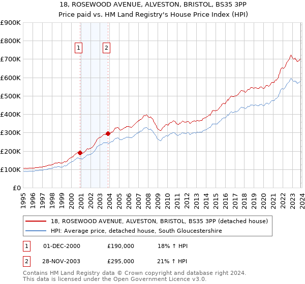 18, ROSEWOOD AVENUE, ALVESTON, BRISTOL, BS35 3PP: Price paid vs HM Land Registry's House Price Index