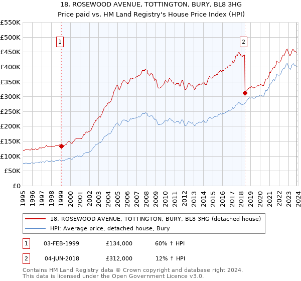 18, ROSEWOOD AVENUE, TOTTINGTON, BURY, BL8 3HG: Price paid vs HM Land Registry's House Price Index