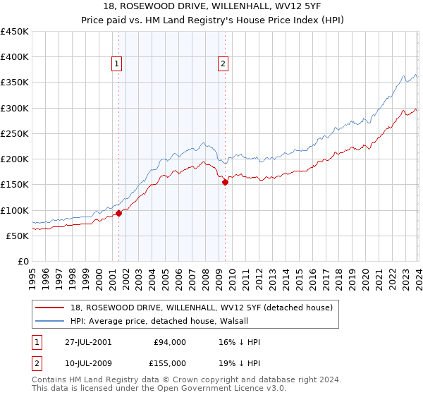 18, ROSEWOOD DRIVE, WILLENHALL, WV12 5YF: Price paid vs HM Land Registry's House Price Index