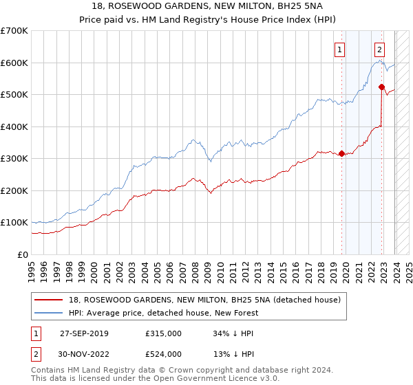 18, ROSEWOOD GARDENS, NEW MILTON, BH25 5NA: Price paid vs HM Land Registry's House Price Index
