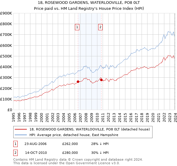 18, ROSEWOOD GARDENS, WATERLOOVILLE, PO8 0LT: Price paid vs HM Land Registry's House Price Index