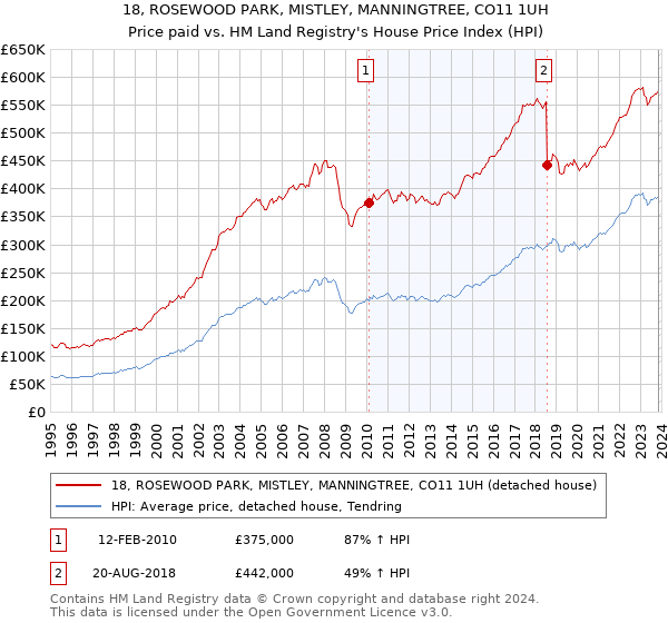 18, ROSEWOOD PARK, MISTLEY, MANNINGTREE, CO11 1UH: Price paid vs HM Land Registry's House Price Index