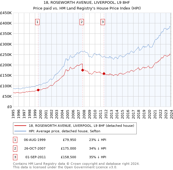 18, ROSEWORTH AVENUE, LIVERPOOL, L9 8HF: Price paid vs HM Land Registry's House Price Index