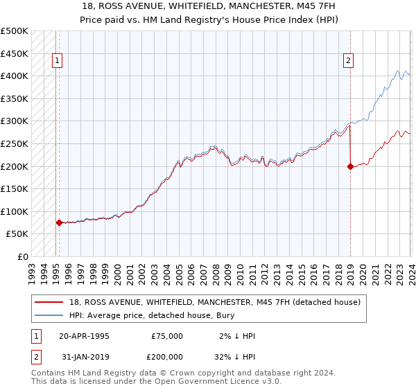18, ROSS AVENUE, WHITEFIELD, MANCHESTER, M45 7FH: Price paid vs HM Land Registry's House Price Index