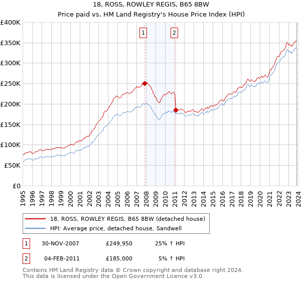 18, ROSS, ROWLEY REGIS, B65 8BW: Price paid vs HM Land Registry's House Price Index