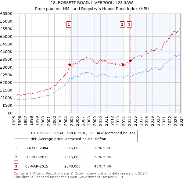 18, ROSSETT ROAD, LIVERPOOL, L23 3AW: Price paid vs HM Land Registry's House Price Index