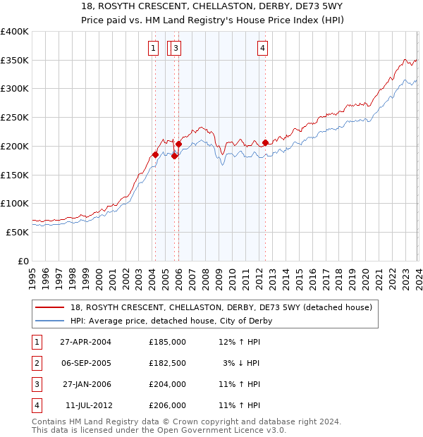 18, ROSYTH CRESCENT, CHELLASTON, DERBY, DE73 5WY: Price paid vs HM Land Registry's House Price Index