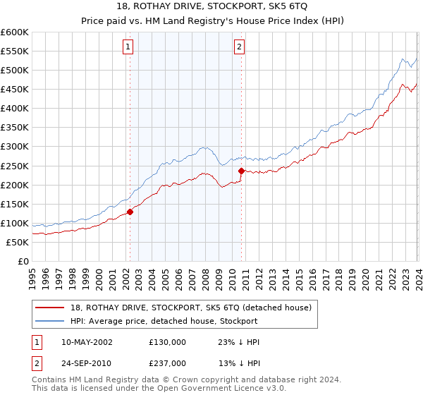 18, ROTHAY DRIVE, STOCKPORT, SK5 6TQ: Price paid vs HM Land Registry's House Price Index
