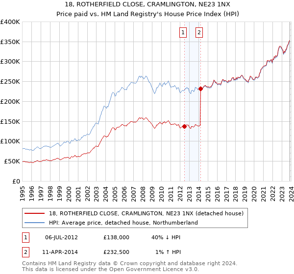 18, ROTHERFIELD CLOSE, CRAMLINGTON, NE23 1NX: Price paid vs HM Land Registry's House Price Index