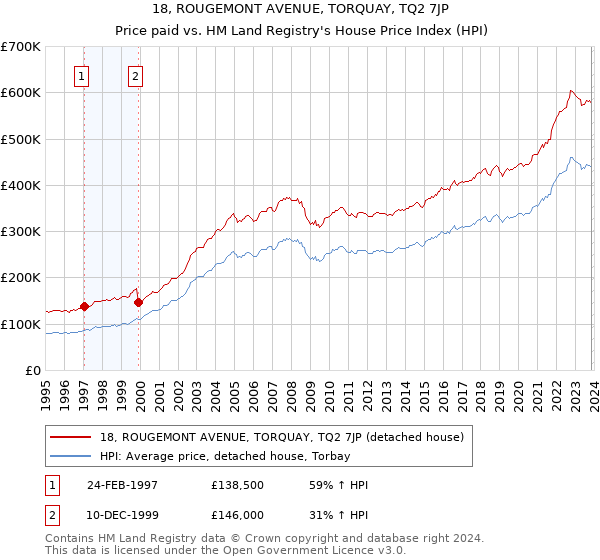 18, ROUGEMONT AVENUE, TORQUAY, TQ2 7JP: Price paid vs HM Land Registry's House Price Index