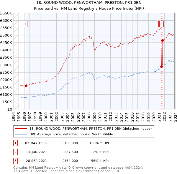 18, ROUND WOOD, PENWORTHAM, PRESTON, PR1 0BN: Price paid vs HM Land Registry's House Price Index