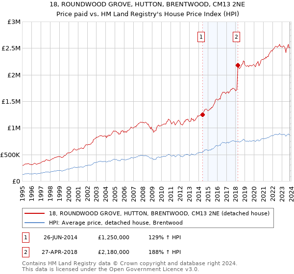 18, ROUNDWOOD GROVE, HUTTON, BRENTWOOD, CM13 2NE: Price paid vs HM Land Registry's House Price Index