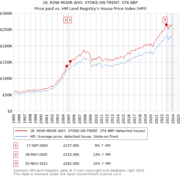 18, ROW MOOR WAY, STOKE-ON-TRENT, ST6 8BP: Price paid vs HM Land Registry's House Price Index