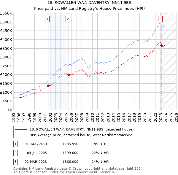 18, ROWALLEN WAY, DAVENTRY, NN11 9BS: Price paid vs HM Land Registry's House Price Index