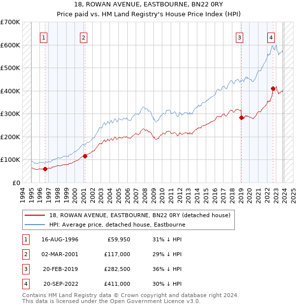 18, ROWAN AVENUE, EASTBOURNE, BN22 0RY: Price paid vs HM Land Registry's House Price Index