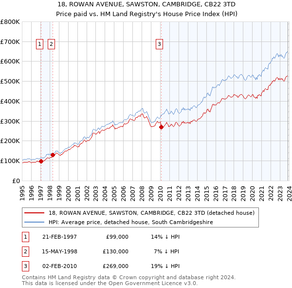 18, ROWAN AVENUE, SAWSTON, CAMBRIDGE, CB22 3TD: Price paid vs HM Land Registry's House Price Index