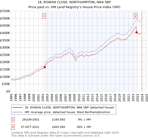 18, ROWAN CLOSE, NORTHAMPTON, NN4 5BP: Price paid vs HM Land Registry's House Price Index