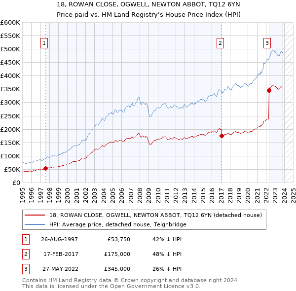 18, ROWAN CLOSE, OGWELL, NEWTON ABBOT, TQ12 6YN: Price paid vs HM Land Registry's House Price Index