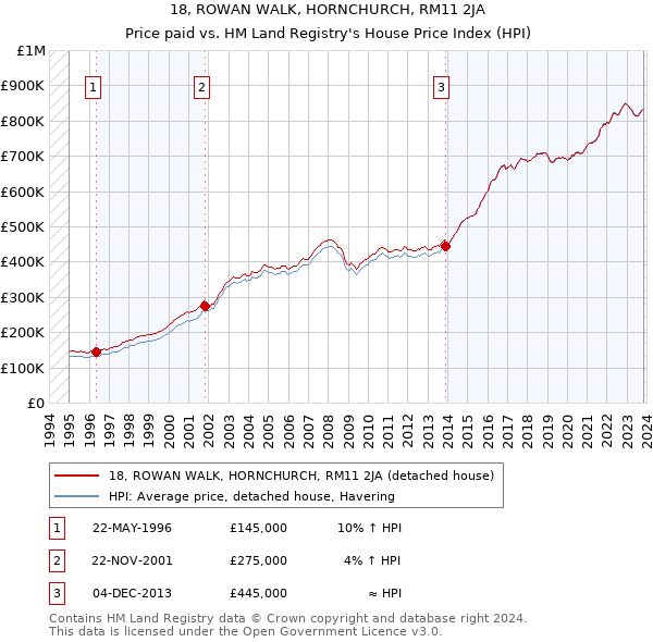 18, ROWAN WALK, HORNCHURCH, RM11 2JA: Price paid vs HM Land Registry's House Price Index