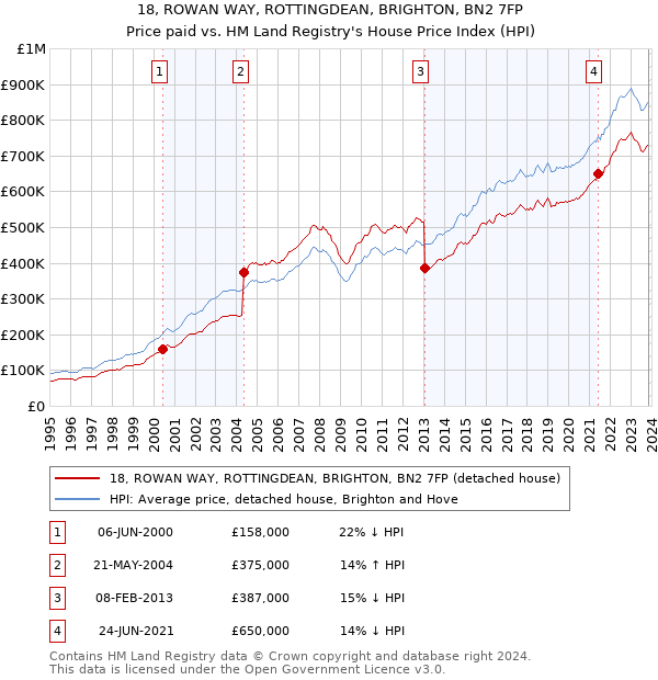 18, ROWAN WAY, ROTTINGDEAN, BRIGHTON, BN2 7FP: Price paid vs HM Land Registry's House Price Index