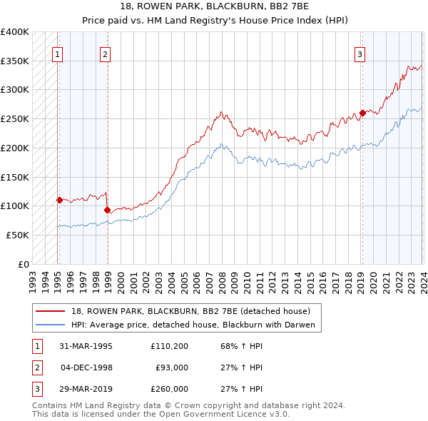 18, ROWEN PARK, BLACKBURN, BB2 7BE: Price paid vs HM Land Registry's House Price Index