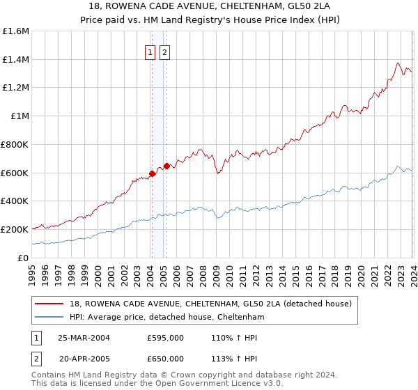 18, ROWENA CADE AVENUE, CHELTENHAM, GL50 2LA: Price paid vs HM Land Registry's House Price Index
