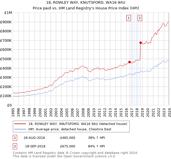18, ROWLEY WAY, KNUTSFORD, WA16 9AU: Price paid vs HM Land Registry's House Price Index