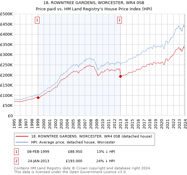 18, ROWNTREE GARDENS, WORCESTER, WR4 0SB: Price paid vs HM Land Registry's House Price Index