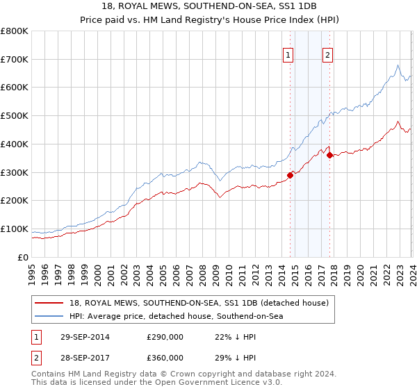 18, ROYAL MEWS, SOUTHEND-ON-SEA, SS1 1DB: Price paid vs HM Land Registry's House Price Index