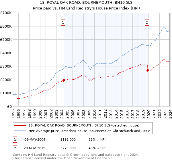 18, ROYAL OAK ROAD, BOURNEMOUTH, BH10 5LS: Price paid vs HM Land Registry's House Price Index